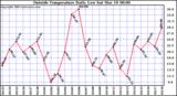  Outside Temperature Daily Low 