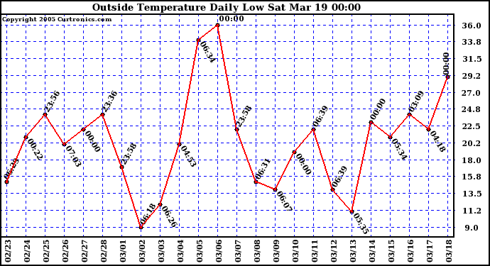  Outside Temperature Daily Low 