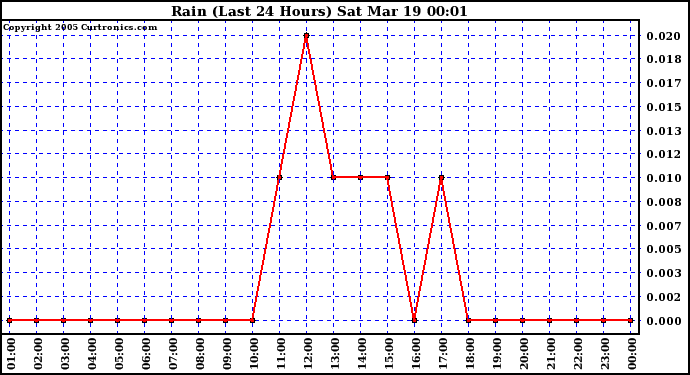  Rain (Last 24 Hours)			