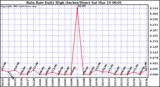  Rain Rate Daily High (Inches/Hour)	