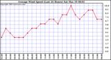  Average Wind Speed (Last 24 Hours)	