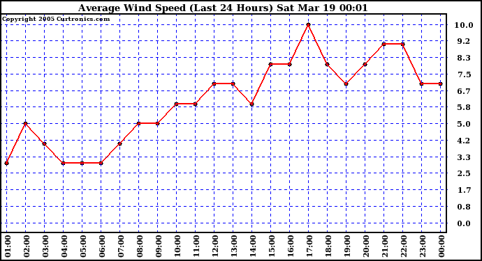  Average Wind Speed (Last 24 Hours)	