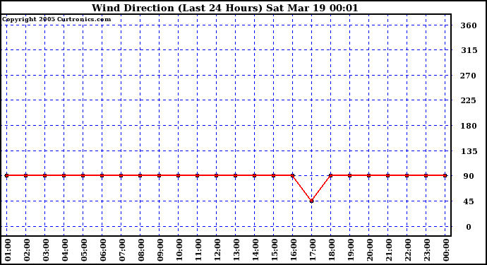  Wind Direction (Last 24 Hours)	