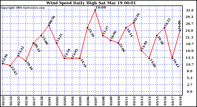  Wind Speed Daily High			