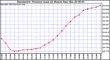  Barometric Pressure (Last 24 Hours)  	