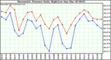  Barometric Pressure Daily High/Low	