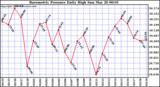  Barometric Pressure Daily High	