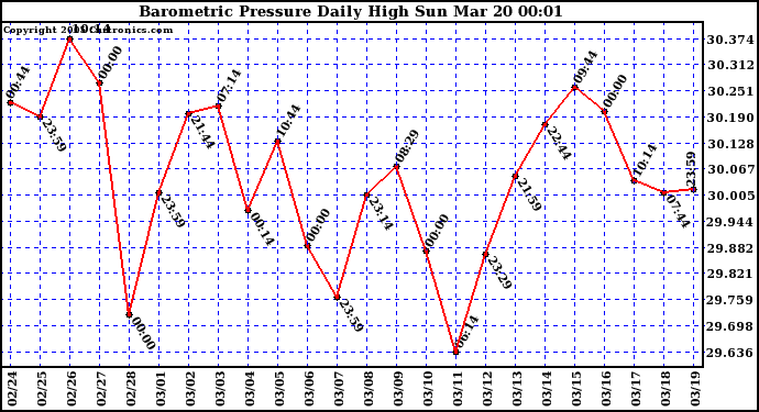  Barometric Pressure Daily High	