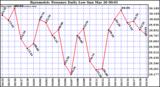  Barometric Pressure Daily Low		