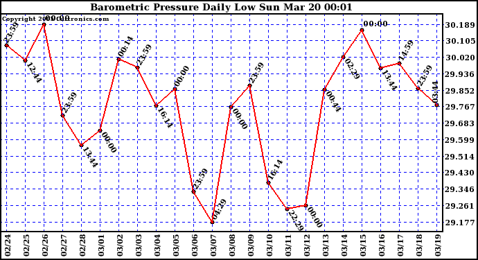  Barometric Pressure Daily Low		