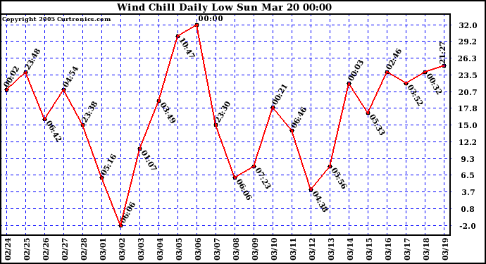  Wind Chill Daily Low 