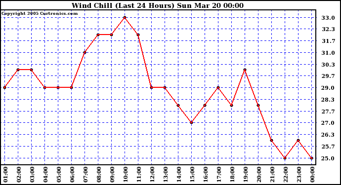  Wind Chill (Last 24 Hours)	