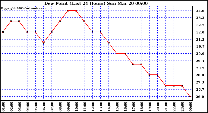  Dew Point (Last 24 Hours)	