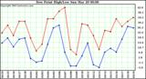  Dew Point High/Low	