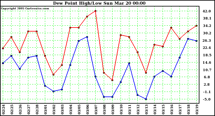  Dew Point High/Low	