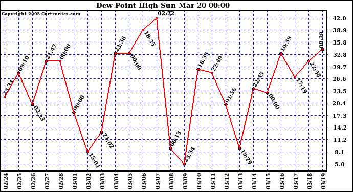  Dew Point High		