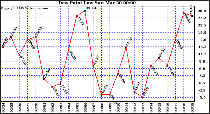  Dew Point Low			