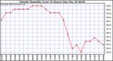  Outside Humidity (Last 24 Hours) 