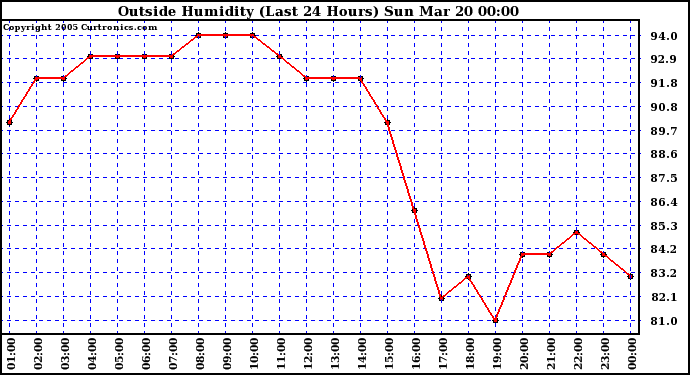  Outside Humidity (Last 24 Hours) 