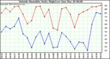  Outside Humidity Daily High/Low 