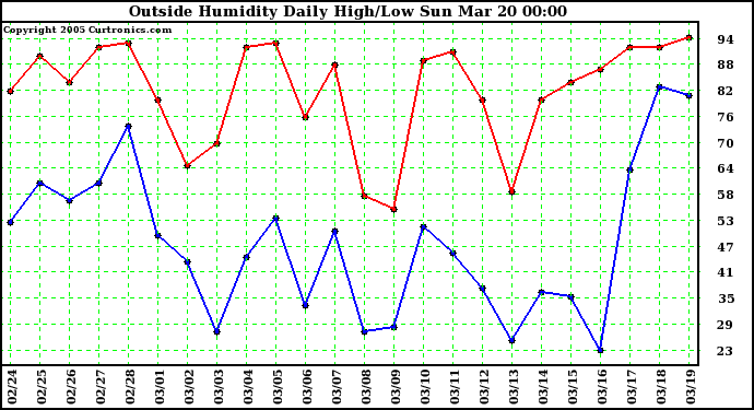  Outside Humidity Daily High/Low 