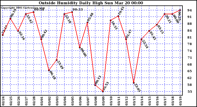  Outside Humidity Daily High	