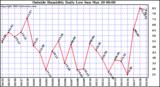  Outside Humidity Daily Low 