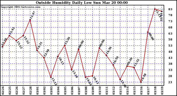  Outside Humidity Daily Low 