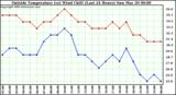  Outside Temperature (vs) Wind Chill (Last 24 Hours) 