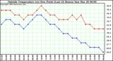  Outside Temperature (vs) Dew Point (Last 24 Hours) 