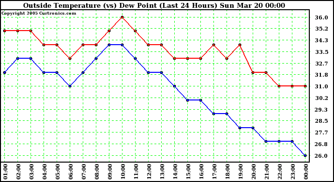  Outside Temperature (vs) Dew Point (Last 24 Hours) 