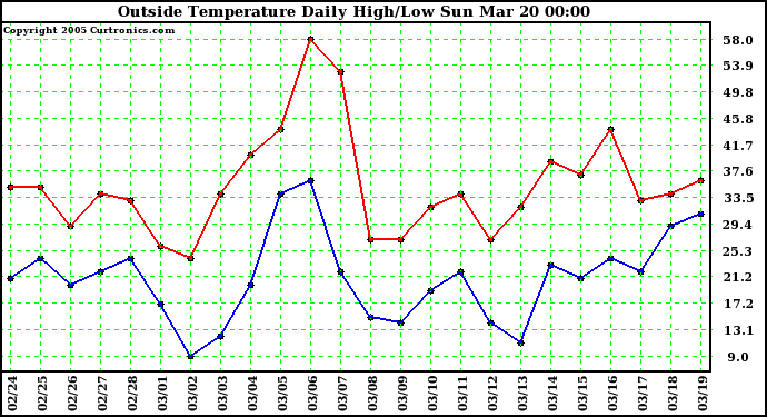  Outside Temperature Daily High/Low	