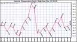  Outside Temperature Daily High 