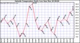  Outside Temperature Daily Low 