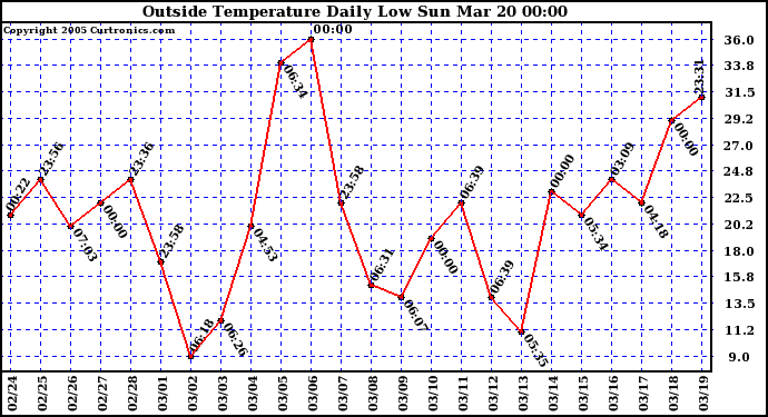  Outside Temperature Daily Low 