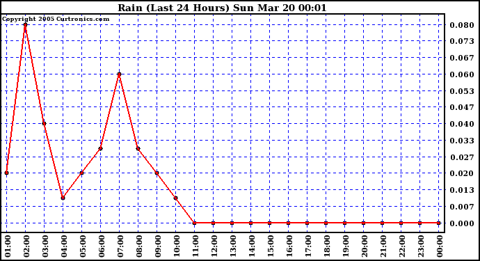  Rain (Last 24 Hours)			