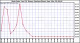  Rain Rate Last 24 Hours (Inches/Hour)	