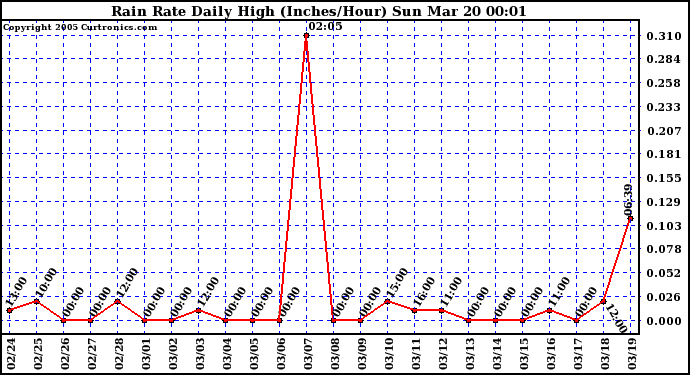  Rain Rate Daily High (Inches/Hour)	