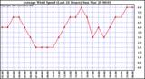  Average Wind Speed (Last 24 Hours)	