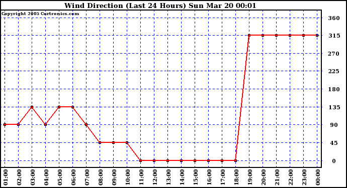  Wind Direction (Last 24 Hours)	