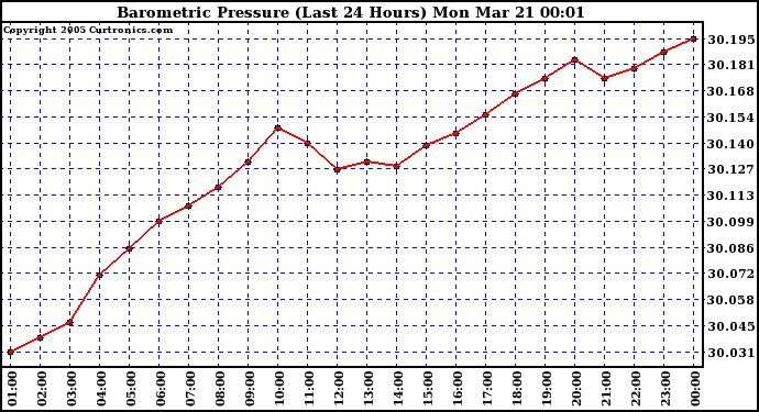  Barometric Pressure (Last 24 Hours)  	