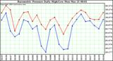  Barometric Pressure Daily High/Low	