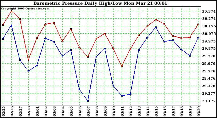  Barometric Pressure Daily High/Low	