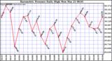  Barometric Pressure Daily High	