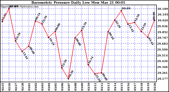  Barometric Pressure Daily Low		