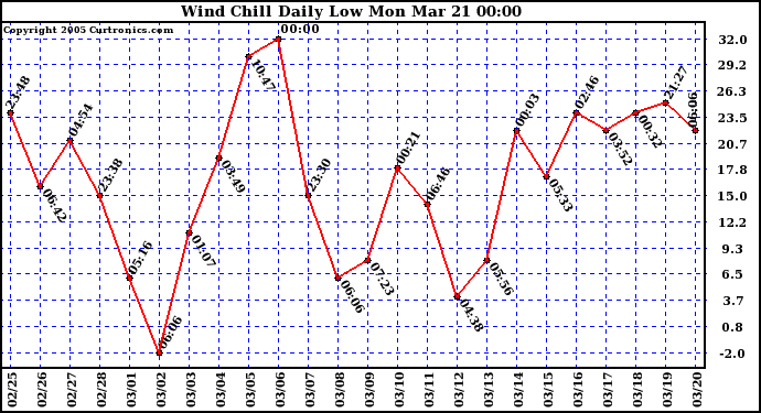  Wind Chill Daily Low 