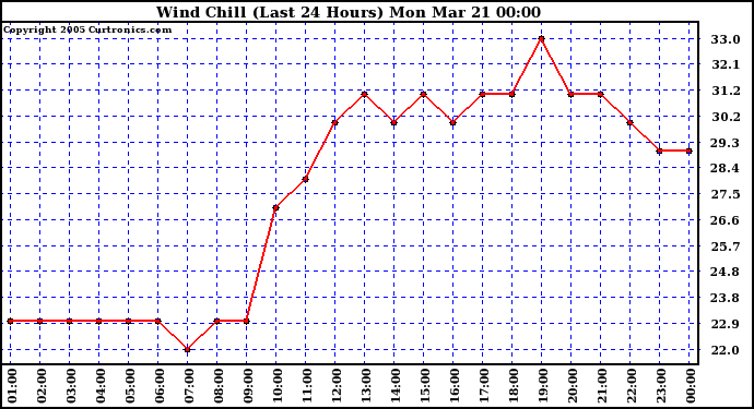  Wind Chill (Last 24 Hours)	