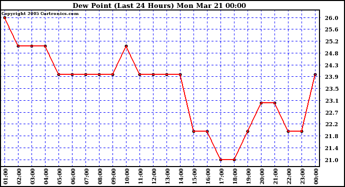  Dew Point (Last 24 Hours)	