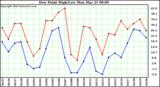  Dew Point High/Low	