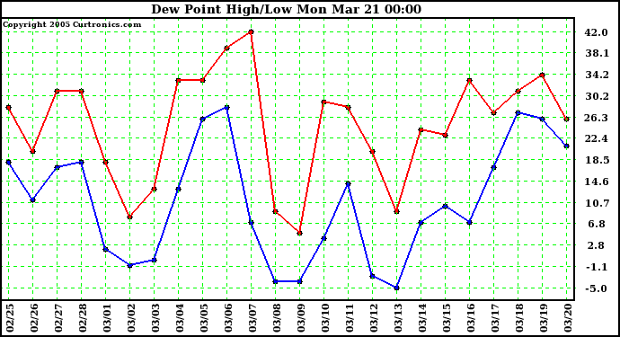  Dew Point High/Low	